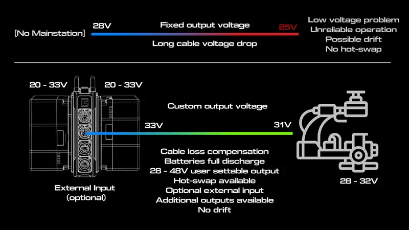 Diagram: Mainstation MST1 on a long line rig